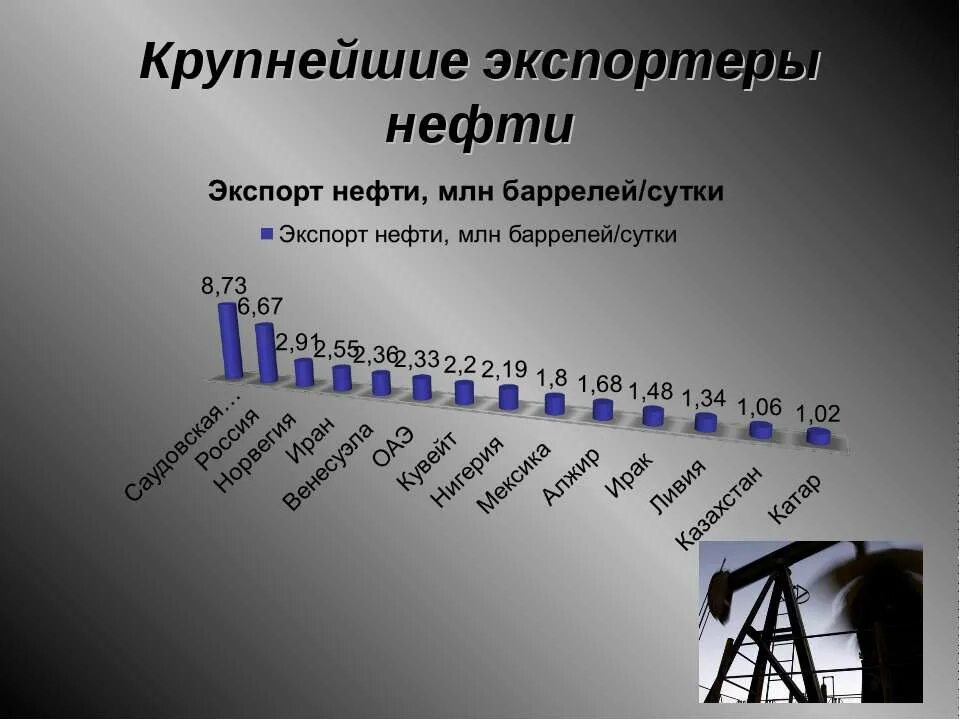Крупнейшие экспортеры нефти. Крупнейшие страны экспортеры нефти. Крупнейший импортер нефти. Крупнейшие импортеры нефтепродуктов.