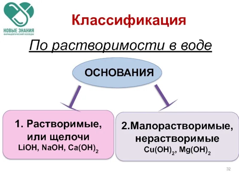 Какая соль практически нерастворима в воде формула. Классификация солей растворимые и нерастворимые. Растворимые нерастворимые и малорастворимые соли. Классификация солей по растворимости в воде. Раствоиимые малораствримые нераст.