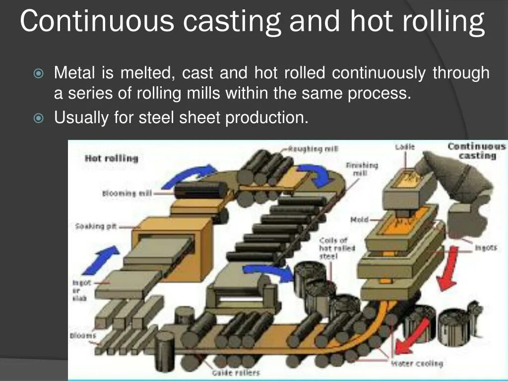 Hot rolling roll. Машина непрерывного литья заготовок МНЛЗ. Криволинейные машины непрерывного литья заготовок. Вертикальная машина непрерывного литья заготовок. Continuous casting.