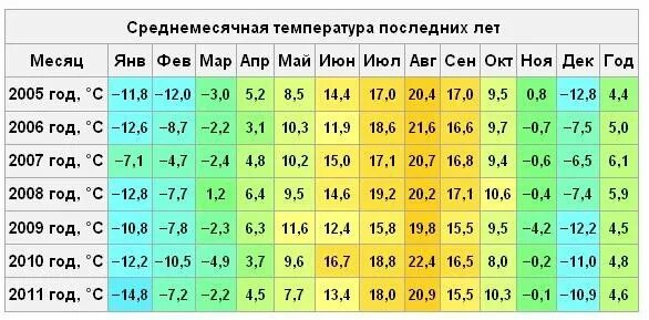 Температура воды 63 с. Владивосток климат по месяцам. Средняя температура во Владивостоке по месяцам. Среднемесячная температура. Среднегодовая температура Владивосток.