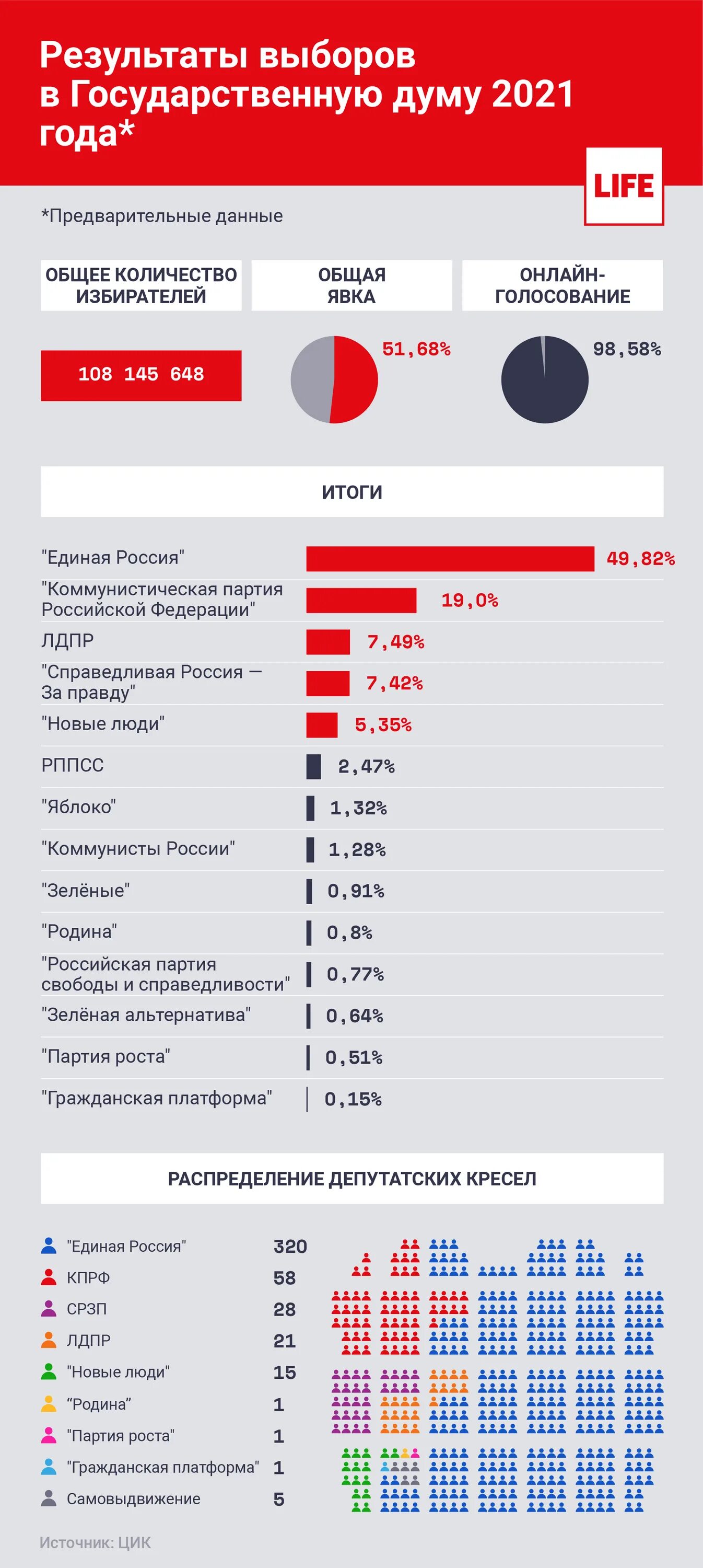 Результаты выборов 2018 года. Итоги выборов в Хабаровском крае. Яблоко Результаты выборов 2021.
