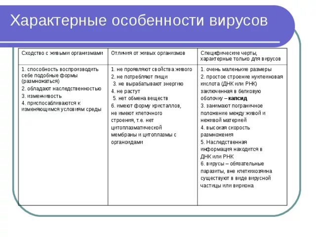 Перечислите отличие вирусов от других форм жизни. Сходства и отличия вирусов с живыми организмами. отличия вирусов от живых организмов таблица. сходства различия вирусов с живыми. особенности вирусов сходство с живыми организмами.