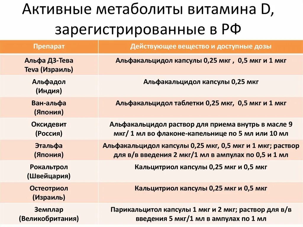 Активный витамин д3. Препарат активного метаболита витамина д3. Препараты витамина д классификация. Активные формы витамина d3:. Активные формы витамина д препараты.