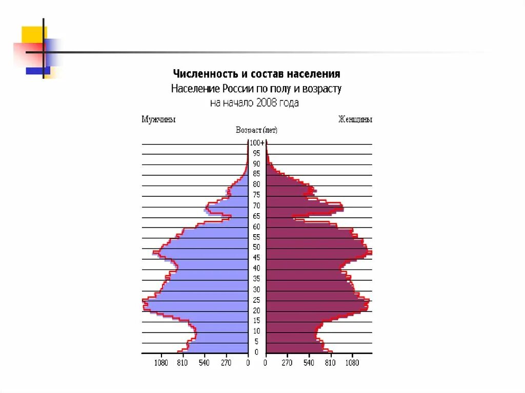 Численность населения россии конспект 8 класс. Статистика населения. Статистика численности населения. Численность и состав населения. Численность женского населения по возрастам.