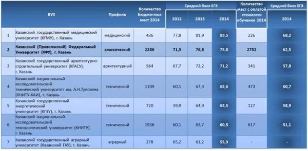 Сколько стоят медицинские университет. Бюджетные места в вузах. Стоимость обучения в вузах. Топ вузов России 2022. Средняя стоимость обучения в вузах России 2022.