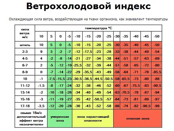 11 25 градусов