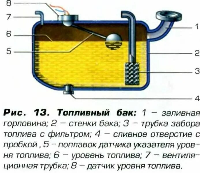 Почему при полном баке. Назначение и устройство топливного бака. Конструкция топливного бака и системы трубок автомобиля. Бак дизельного двигателя устройство. Из чего состоит топливный бак дизельного двигателя.