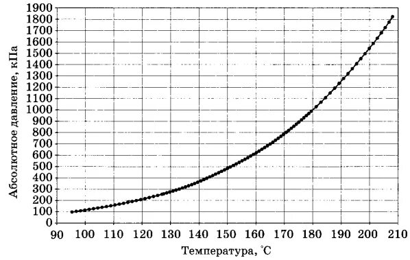 Зависимость температуры воды от давления таблица. Температура воды от давления таблица. Таблица зависимости давления и температуры кипения воды. Температура закипания воды в зависимости от давления таблица. Кипение график температуры от давления