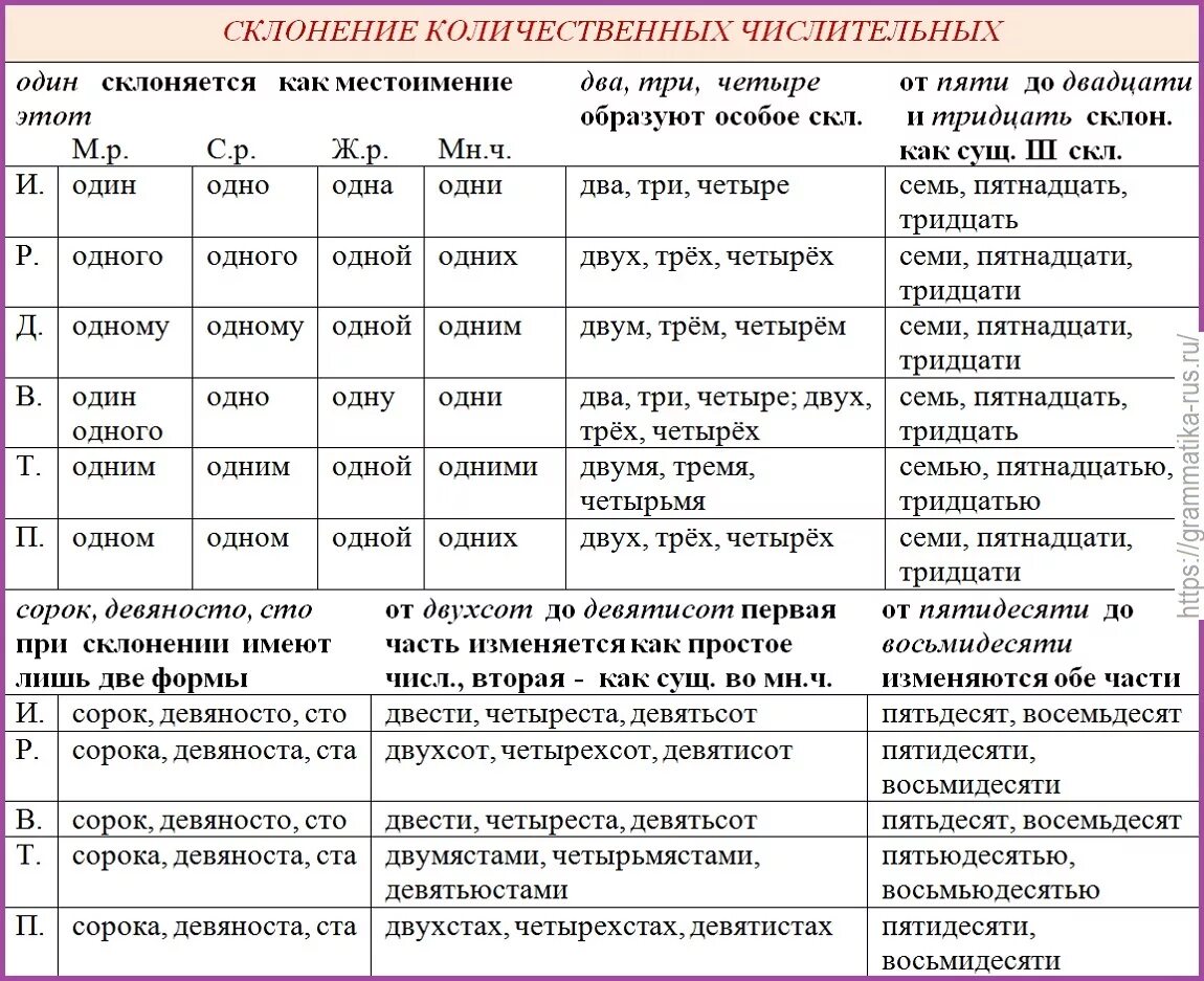 Пятьдесят восемь падеж. Склонение числительных таблица. Склонение составных количественных числительных таблица. Склонение сложных количественных числительных таблица. Склонение имен числительных таблица.