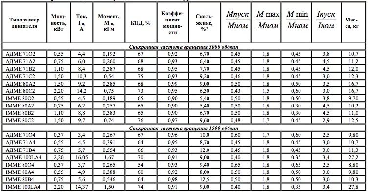 Конденсаторы для однофазных электродвигателей таблица по мощности. Таблица емкостей конденсаторов для трехфазных двигателей. Конденсатор пусковой для электродвигателя 1 КВТ 380в таблица. Таблица ёмкости конденсаторов для двигателя 380 на 220.