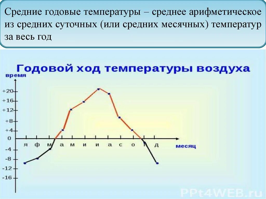 Вычислить среднюю температуру воздуха за неделю. Суточный ход температуры. Суточный и годовой ход температуры воздуха. Среднегодовой ход температуры. Годовая температура.