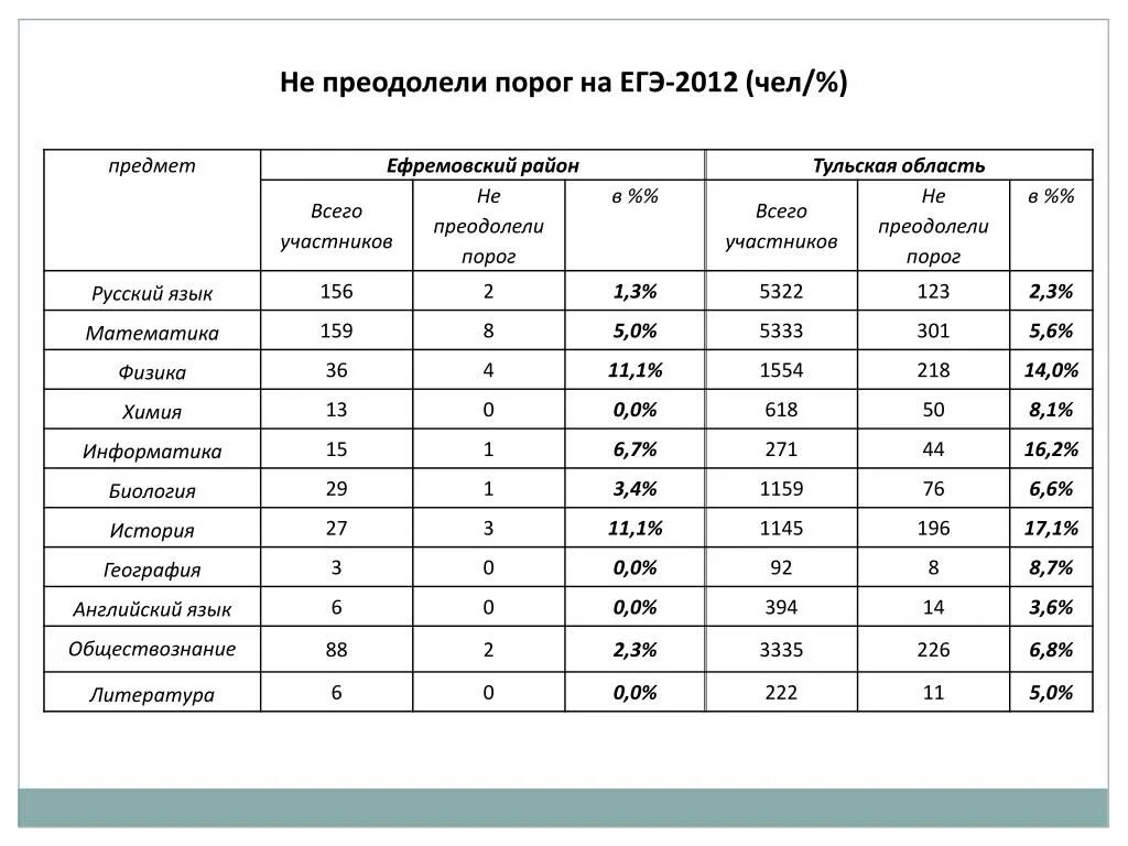 Порог ЕГЭ. Порог по литературе ЕГЭ. Порог русский язык ЕГЭ. Порог ЕГЭ математика.