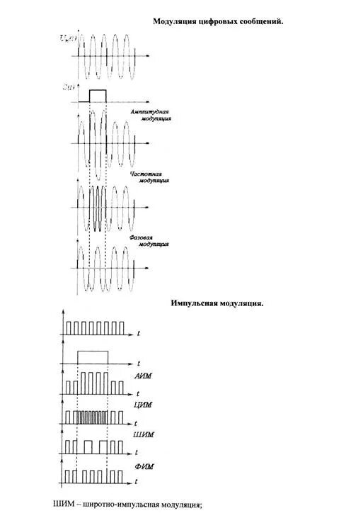 Характеристики модуляций. Фазоимпульсная модуляция схема. Амплитудно импульсная модуляция схема. Частотно импульсная модуляция схема. Широтно-импульсная модуляция схема.