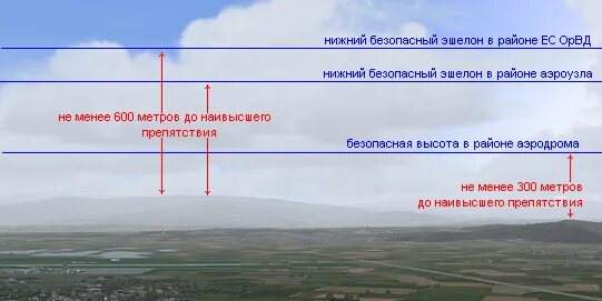 Нижняя граница облачности. Нижний край облачности для полетов. 25 Метров в дальности.