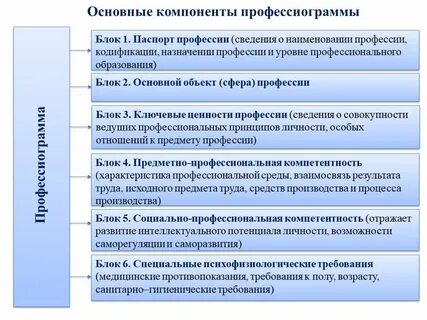 Профессиограмма профессии