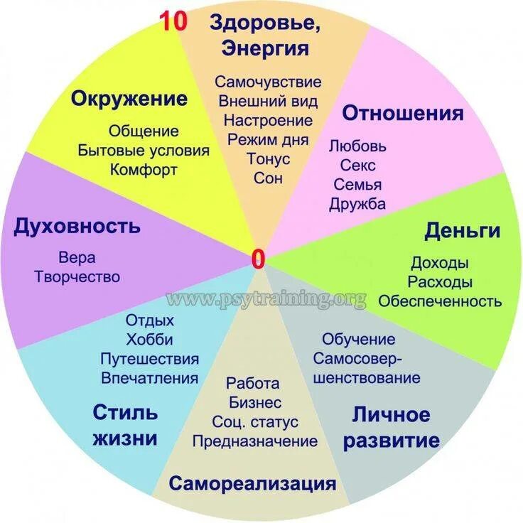 Сферы жизни и состояние. Колесо баланса 12 сфер. колесо жизни. сферы колеса жизненного баланса. сферы жизни человека.