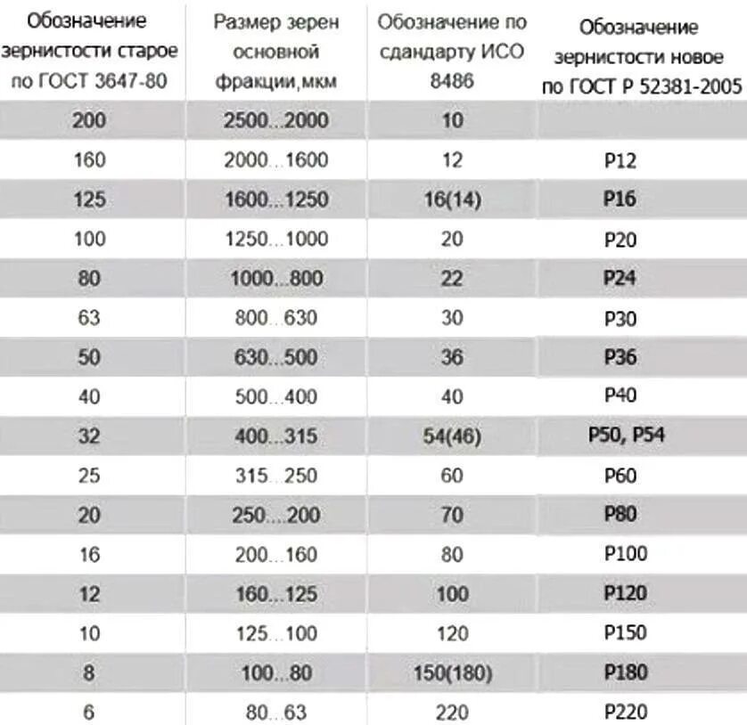 Бумага зернистость. Шкурка шлифовальная зернистость 4н. Наждачная бумага 150 зернистость. Наждачная бумага зернистость 400 ГОСТ?. Шлифовальная бумага зернистость 20.