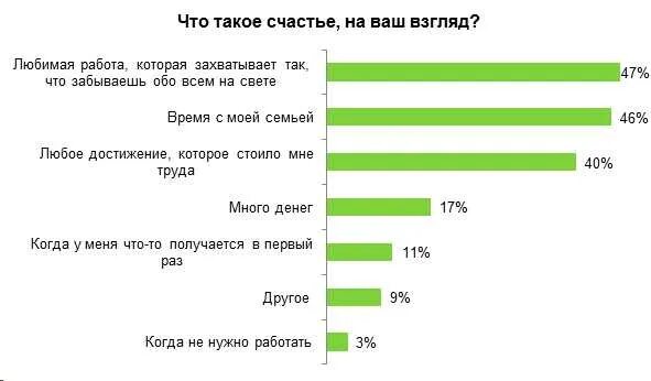 Понравилась ваша работа. Опрос работа. опрос на тему что такое счастье. соц опрос. опрос кто пойдет на корпоратив.