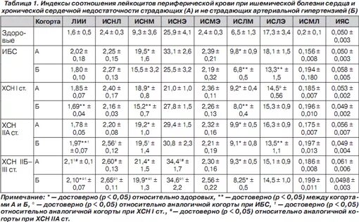 анализ крови на сердечные болезни. анализы при сердечно-сосудистых заболеваниях. анализы при заболеваниях сердца. общий анализ крови при ишемической болезни сердца. биохимический анализ крови при ибс показатели.