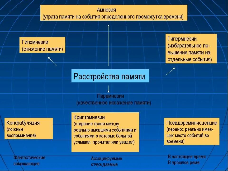 Память на текущие события. Классификация расстройств памяти. Виды расстройств памяти таблица. Амнезия классификация. Составляющие нарушения памяти.