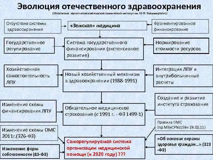 Развитие государственного учреждения здравоохранения. Основные этапы становления здравоохранения в России.. Основные этапы развития здравоохранения в России кратко. Принципы отечественного здравоохранения. Принципы государственной системы здравоохранения.