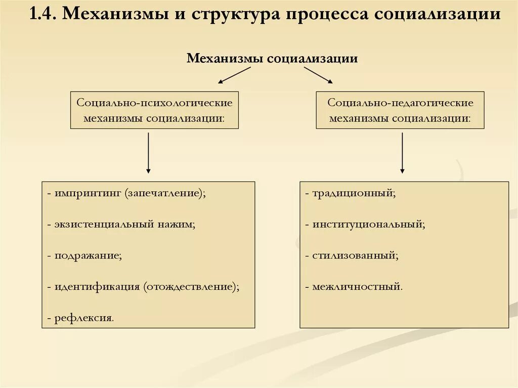 К основным механизмам социализации относятся:. Механизмы профессиональной социализации. Перечислите основные механизмы социализации. Схема механизмов социализации личности.