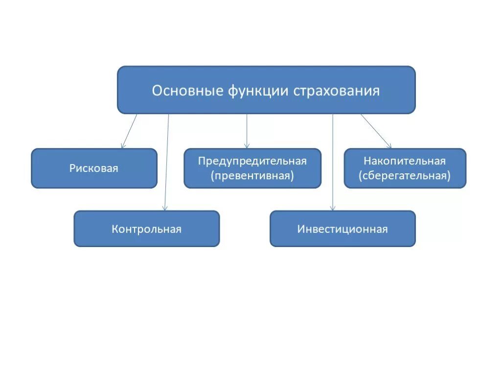 Страхование экономика кратко. К основным функциям страхования относятся:. Рисковая функция страхования. Страхование функции страхования. Функции присущие страхованию.