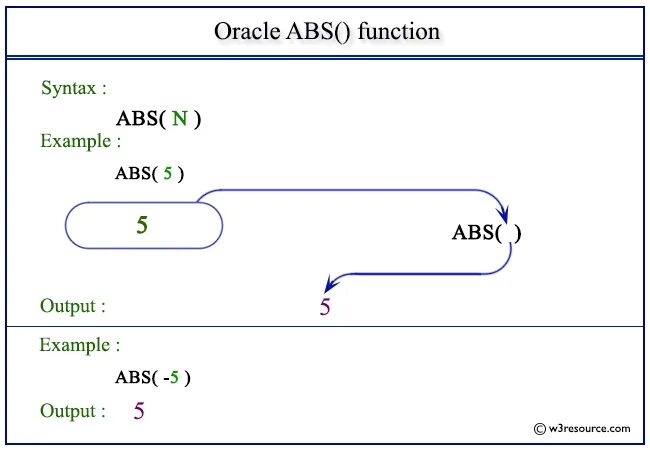Функции abs sqrt. Abs function. abs sql. oracle синтаксис. abs python функция.
