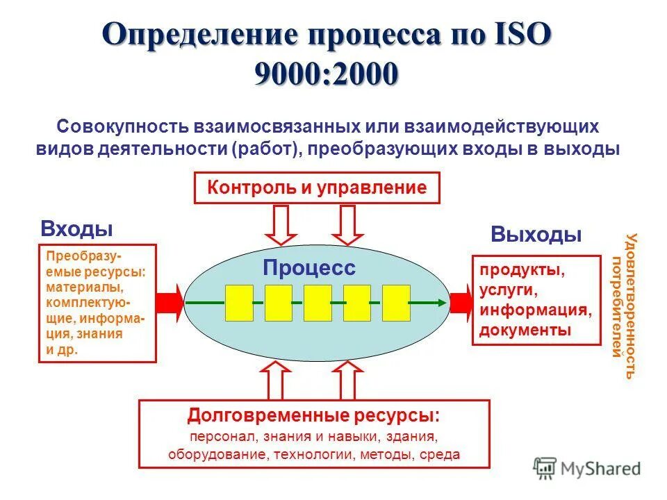 совершенствование бизнес-процессов. процессный подход к управлению схема. вход процесс выход примеры. схема процессного подхода в менеджменте. схема процесса вход выход.