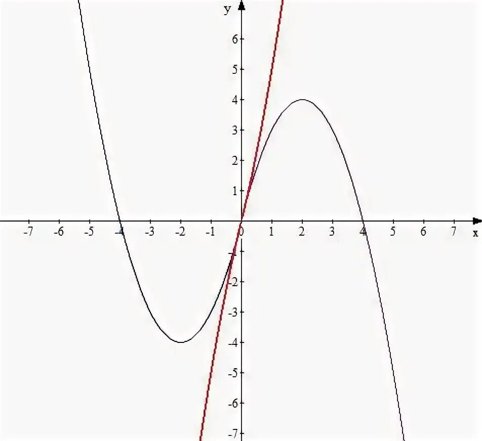 Построить график функции y=3x-4. Y=4x-3. Функция x3-3x. Y 3x 4 график функции. Y 1 4x2 x 3