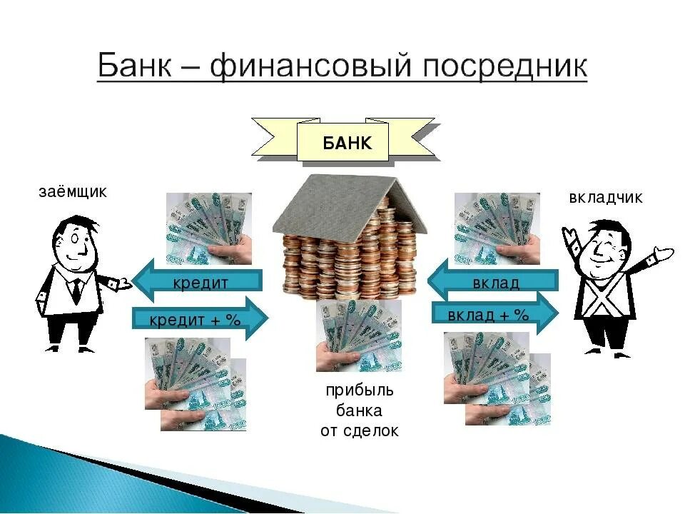 Банк кредитного финансирования. Схема на тему банковский вклад. Прибыль от депозитов. Схема вклада в банке. Банк это финансовый посредник.