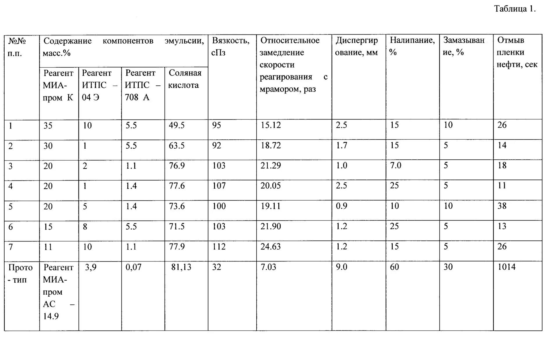 Какая вязкость нефти. Кинематическая вязкость эмульсии. Вязкость нефти таблица. Вязкость нефтяной эмульсии. Вязкость нефти вязкость эмульсии.