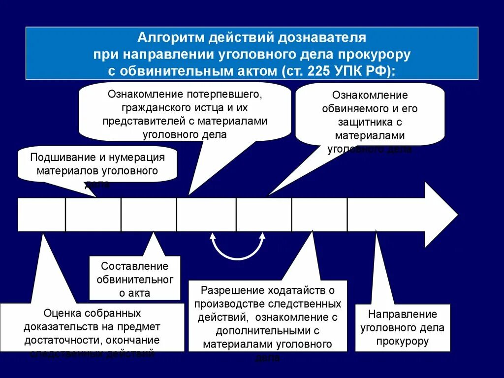 Алгоритм действий следователя