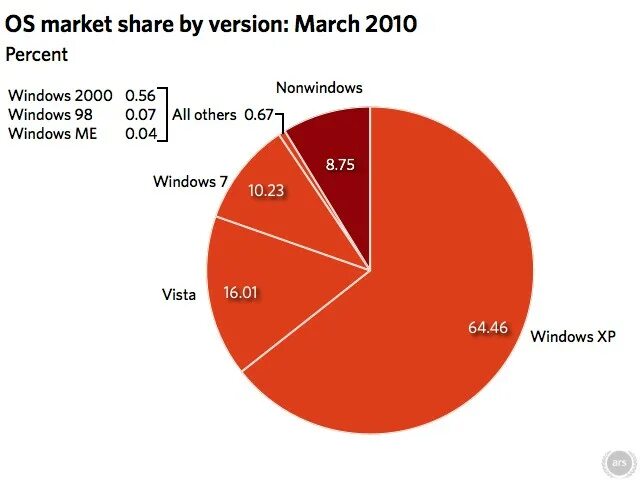 Количество пользователей windows. Проценты операционных систем. процентное соотношение пользователей операционных систем. процент использования виндовс. процент пользователей windows.