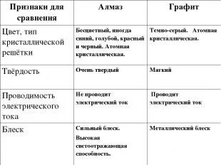 Сравнительная характеристика алмаза и графита таблица Фотографии СТРОЕНИЕ ГРАФИТА И АЛМАЗА СРАВНИТЕ