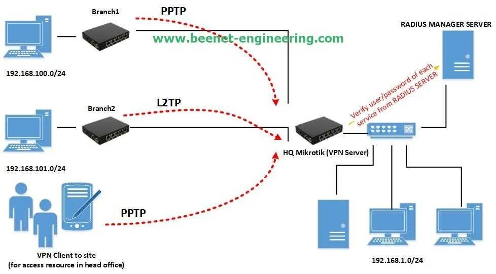 Pptp connection are considered unsafe. Принцип работы pptp протокола.