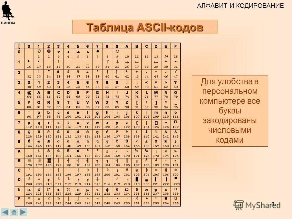 Код позволяет кодировать символов. Кодировка алфавита. Кодировка букв русского алфавита. Буквенное кодирование. ASCII таблица русская.