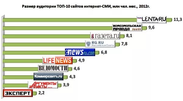 5 интернет сми. Самые популярные интернет СМИ. Крупнейшие СМИ. Интернет СМИ России. Аудитория СМИ.