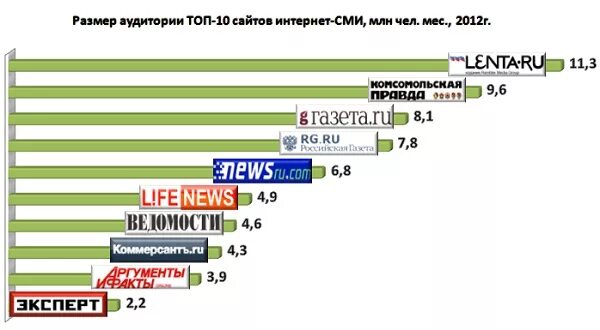 Названия интернет изданий. Самые популярные интернет сми. крупнейшие сми. аудитория сми.