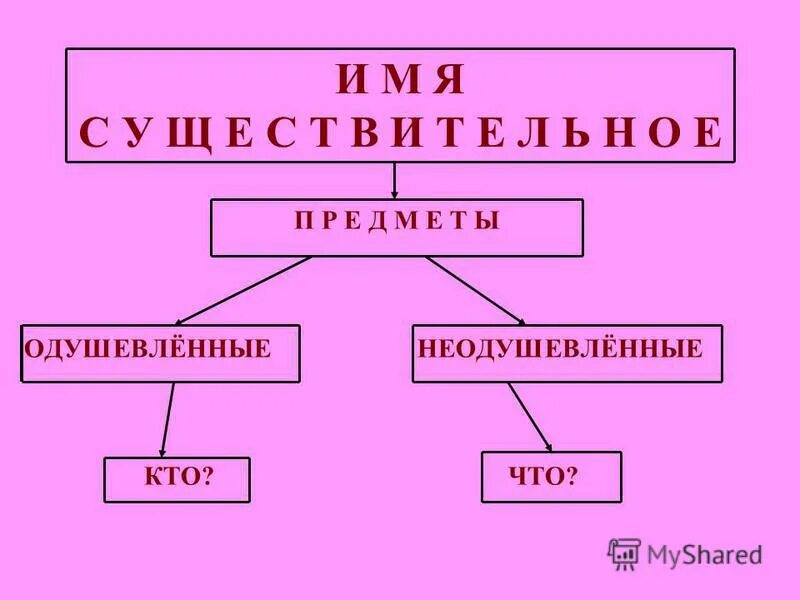 Примеры одушевленных имен существительных. Одушевленные и неодушевленные имена существительные. 10 одушевленных существительных и 10 неодушевленных существительных. Jleitdktyyst b ytleitdktyystbvtyf ceotcndbntkmyst. Одушевлённые и неодушевлённые имена существительные.