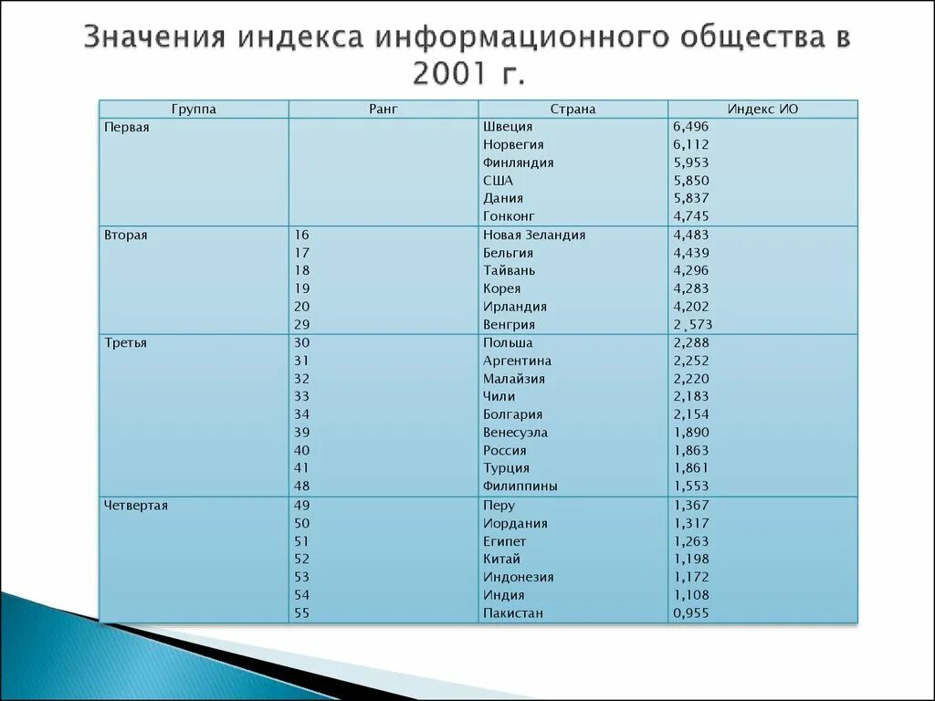 Индекс информационного общества. Индексы развития информационного общества…. Показателям индекса информационного общества. Индекс информационного общества по разных странам.