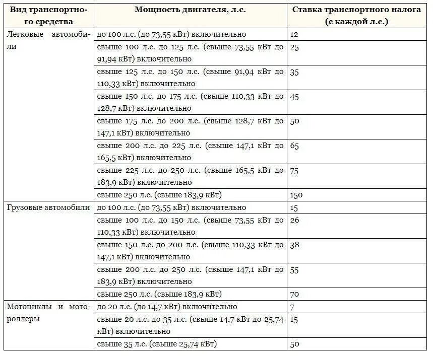 Транспортный налог юридические лица московская область. Таблица налога на авто по лошадиным силам 2021. Налог на автомобиль за Лошадиные силы в 2021 году таблица. Ставка транспортного налога в 2022 году по регионам. Таблица налогов за Лошадиные силы 2021 Москва.