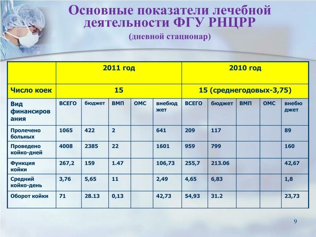 Нормы дневного стационара. Показатели работы дневного стационара. ,Показатели работы дневного стационара поликлиники.