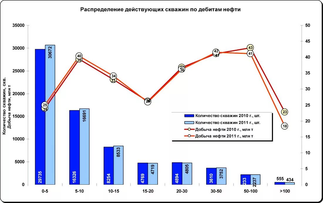 начальный дебит скважины. анализы нефтяных скважин. перспективы разработки новых месторождений. наработка на отказ уэцн. геологические и геофизические методы датировки пород.
