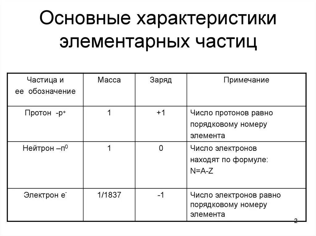 Характеристика элементарной частицы