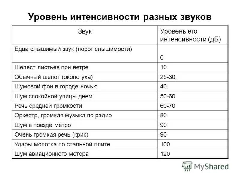 Децибел 15. Порог слышимости человеческого уха в ДБ. Громкость звука порог слышимости. Порог слышимости звука таблица. Таблица громкости звуков ДБ.