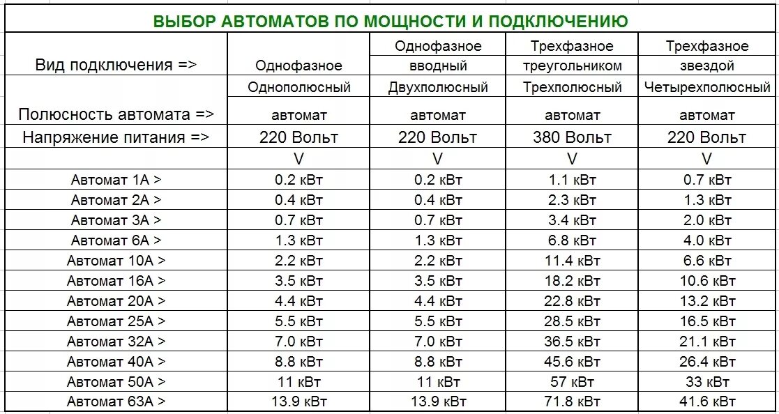 Какой ток выдерживают автоматы