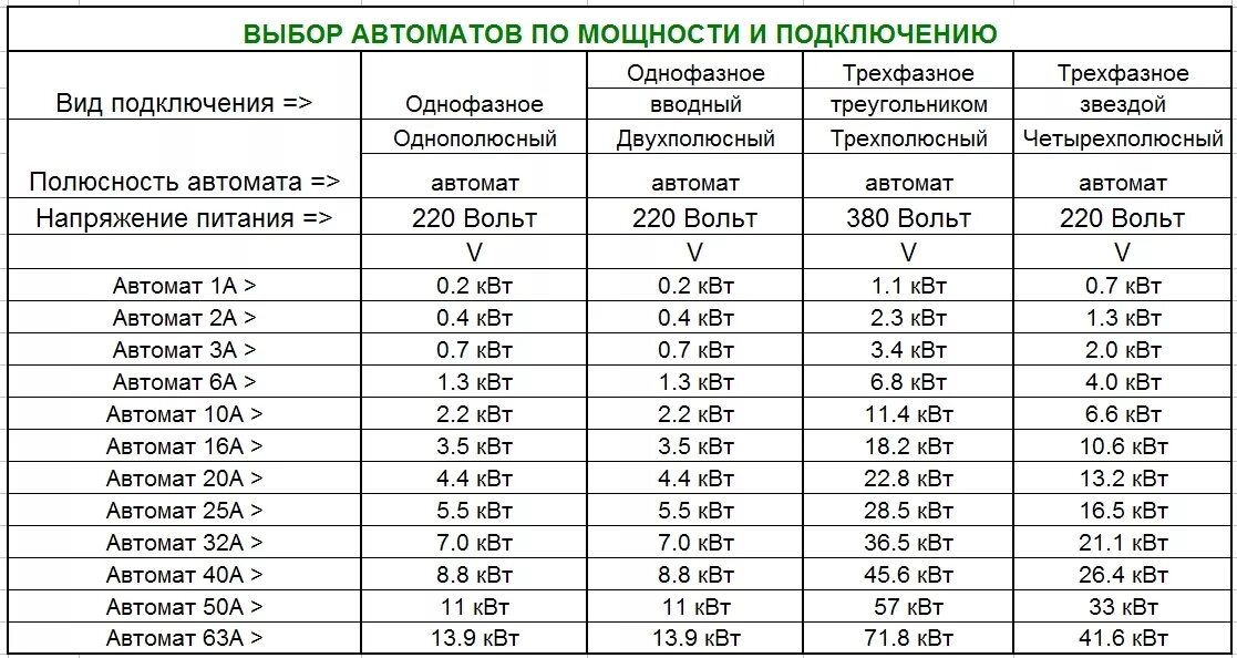 Рассчитать ампер на автомате