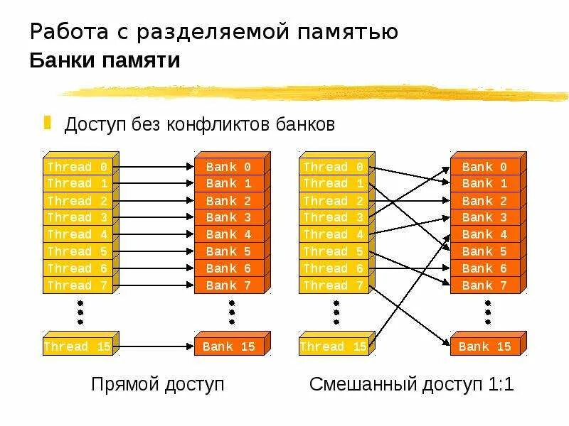 Предоставить доступ к памяти. Типы доступа к памяти. Прямой доступ к памяти схема. Память с последовательным доступом. Системы с разделением памяти.