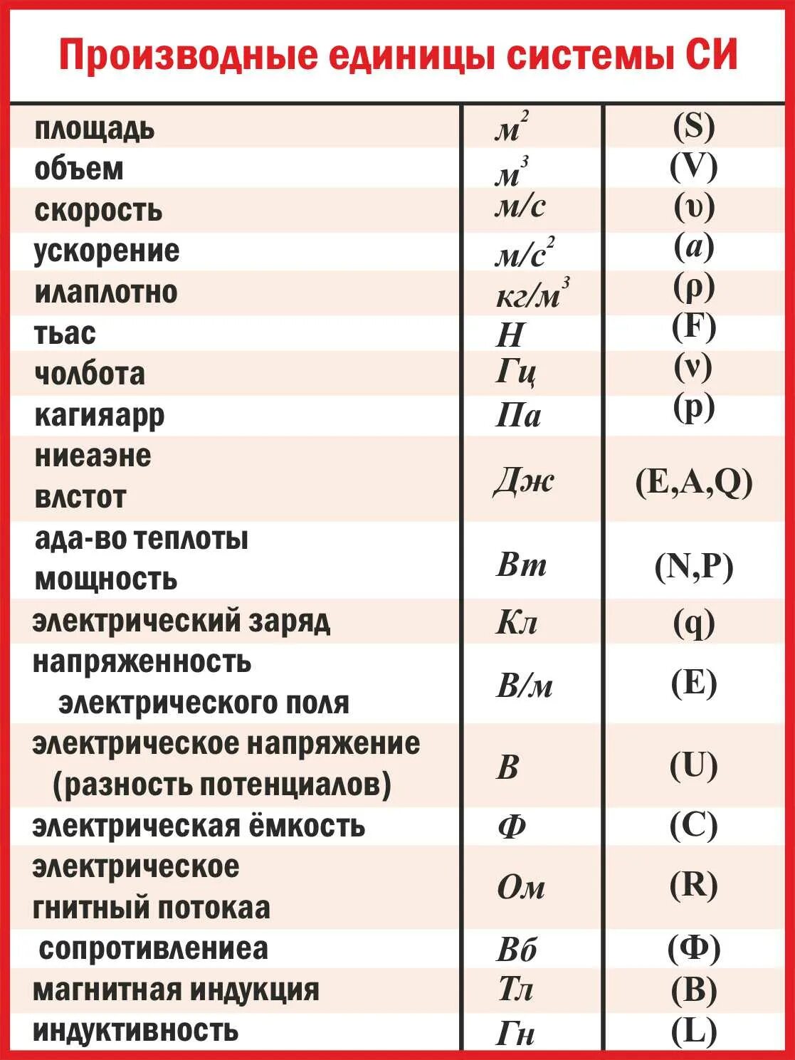 Производные единицы величин. Производные единиуе. Производные единицы си. Производные величины системы си. Производная единица си.